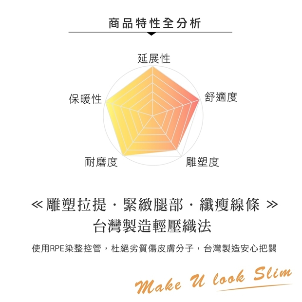 MI MI LEO 加厚刷毛保暖褲襪功能分析雷達圖，保暖、修飾、彈性與舒適度對比